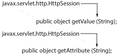 http session get value attribute