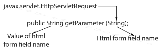 http servlet request